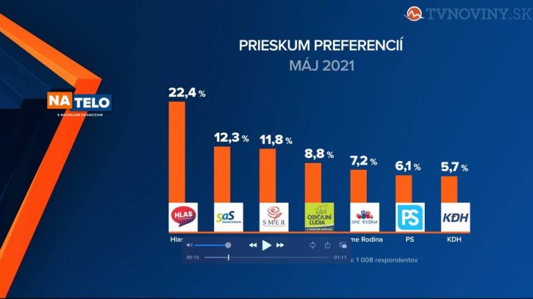 Prieskum: Smer prudko podrástol, OĽaNO a Za ľudí padajú
