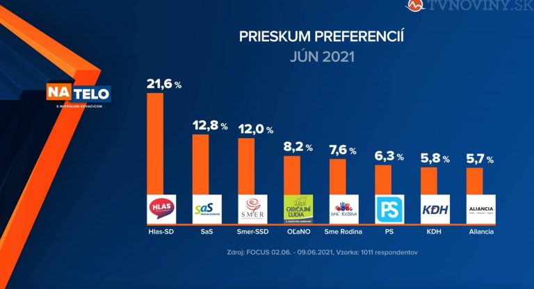 Prieskum: Hlas stále dominuje, Smer rastie, OĽaNO padá