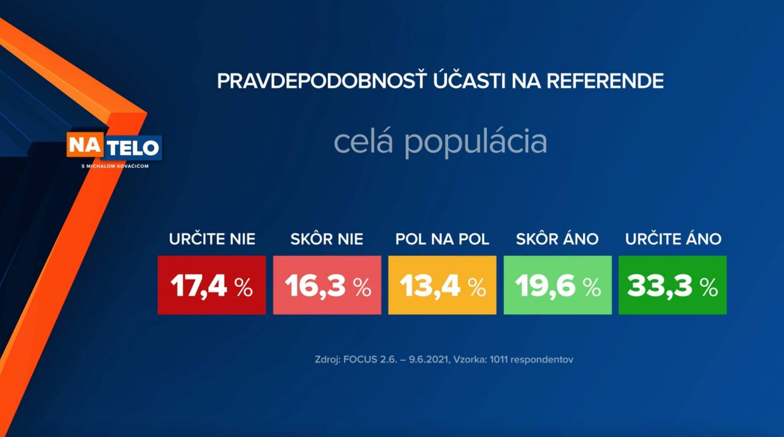 Prieskum o účasti na referende o predčasných voľbách. Zdroj: TV Markíza / FB Na telo