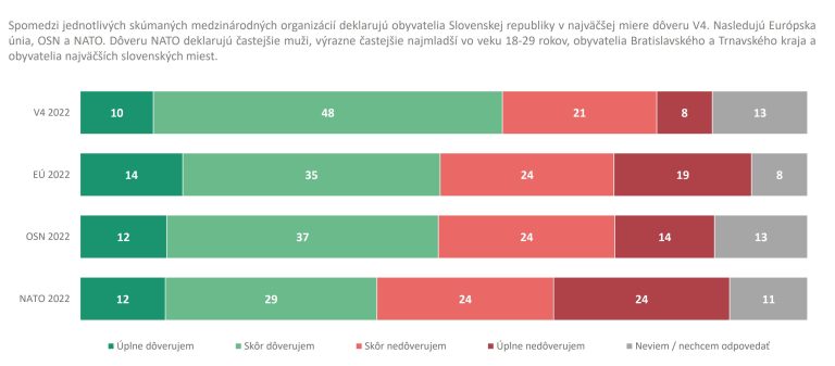 Viac ako EÚ dôverujeme V4. Dôvera voči NATO je najnižšia, väčšina chce referendum o zmluve s USA