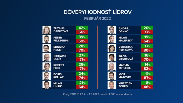 Čaputovej prudko klesla popularita. Dôveruje jej 42 percent ľudí, blíži sa k popularite Pellegriniho