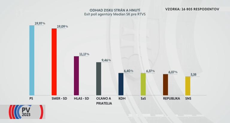 Exit poll 2023. Zdroj: RTVS