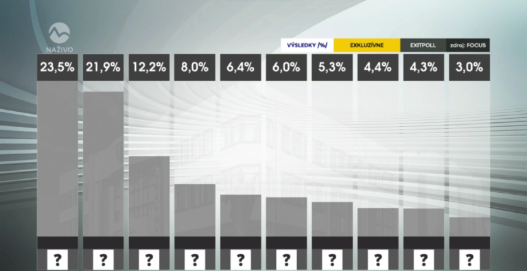 Slepý exit poll: Víťaz volieb presvedčil 23,5 percenta voličov. Náskok pred druhou stranou je malý