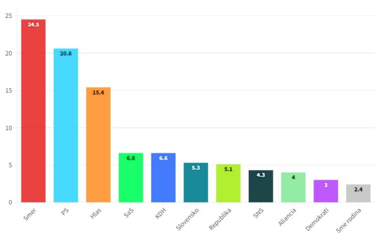 Prieskum agentúry Ipsos. Zdroj: Flourish