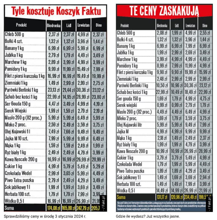 Ceny základných potravín v obchodných reťazcoch v Poľsku podľa Fakt.pl, Reprofoto: Fakt.pl