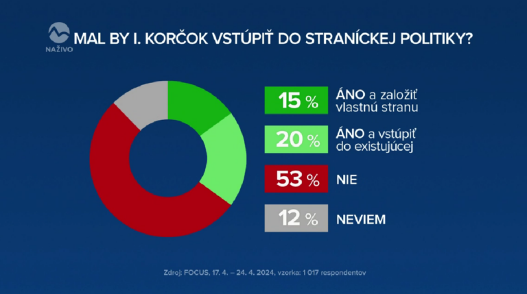 Vstup Korčoka do straníckej politiky v prieskume odmietla väčšina Slovákov