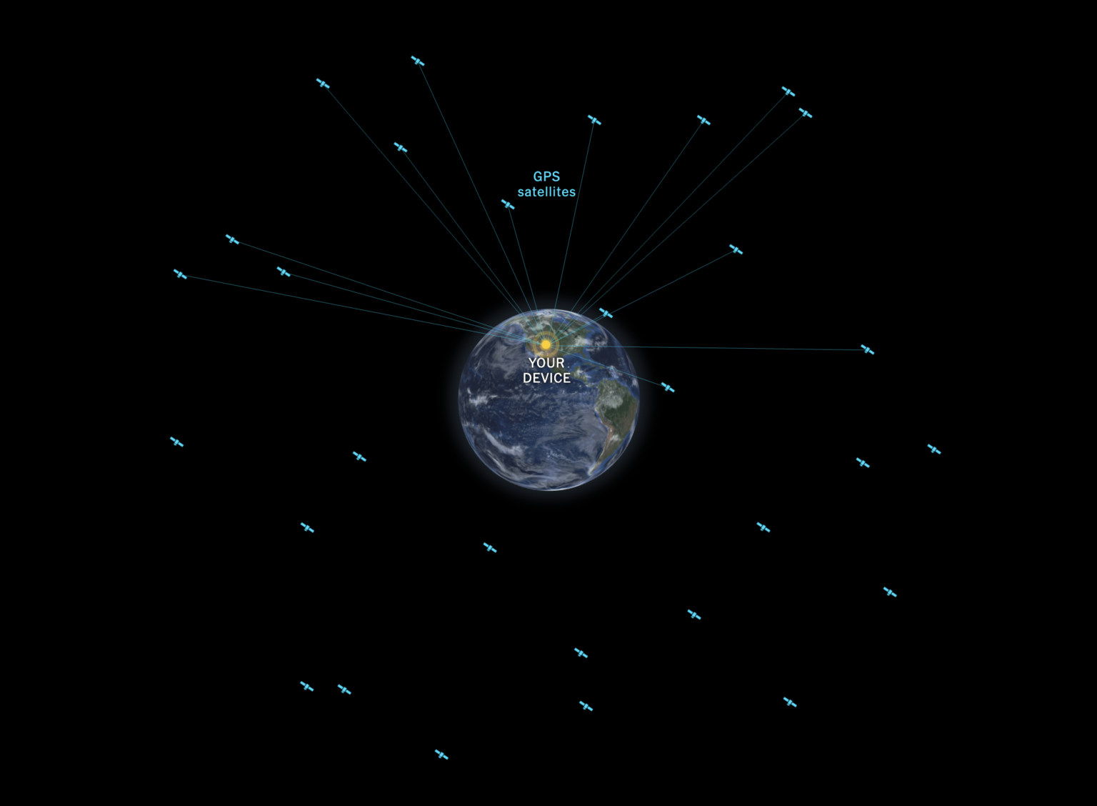Globálny systém určovania polohy riadi moderný svet. GPS satelity (v modrom)  a vaše zariadenie pre prijímanie GPS signálu (žltou). Zdroj: New York Times