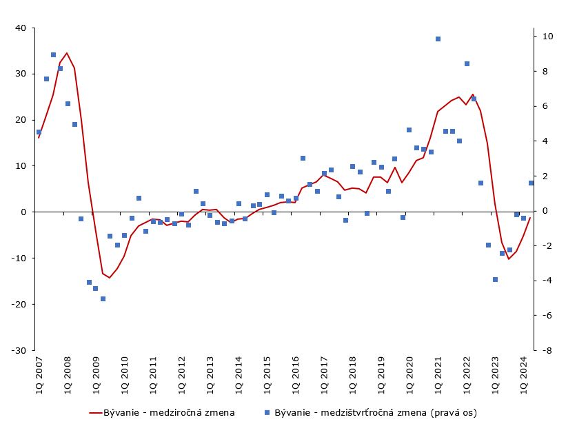 Nehnuteľnosti 2Q 2024