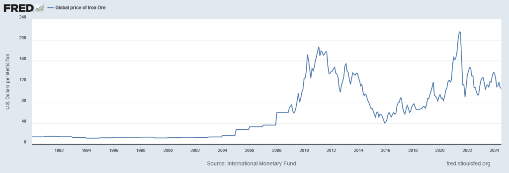 Globálna cena za tonu železnej rudy. Zdroj: MMF/FRED