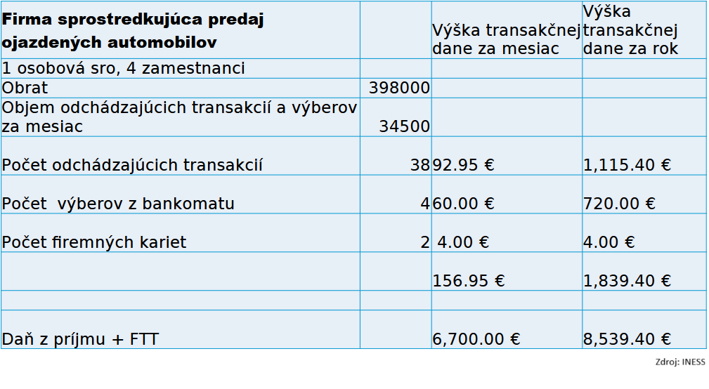 Príklad dane z finančných transakcií. Zdroj: INESS
