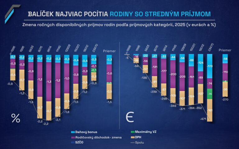 Konsolidácia sa najviac dotkne strednopríjmových domácností