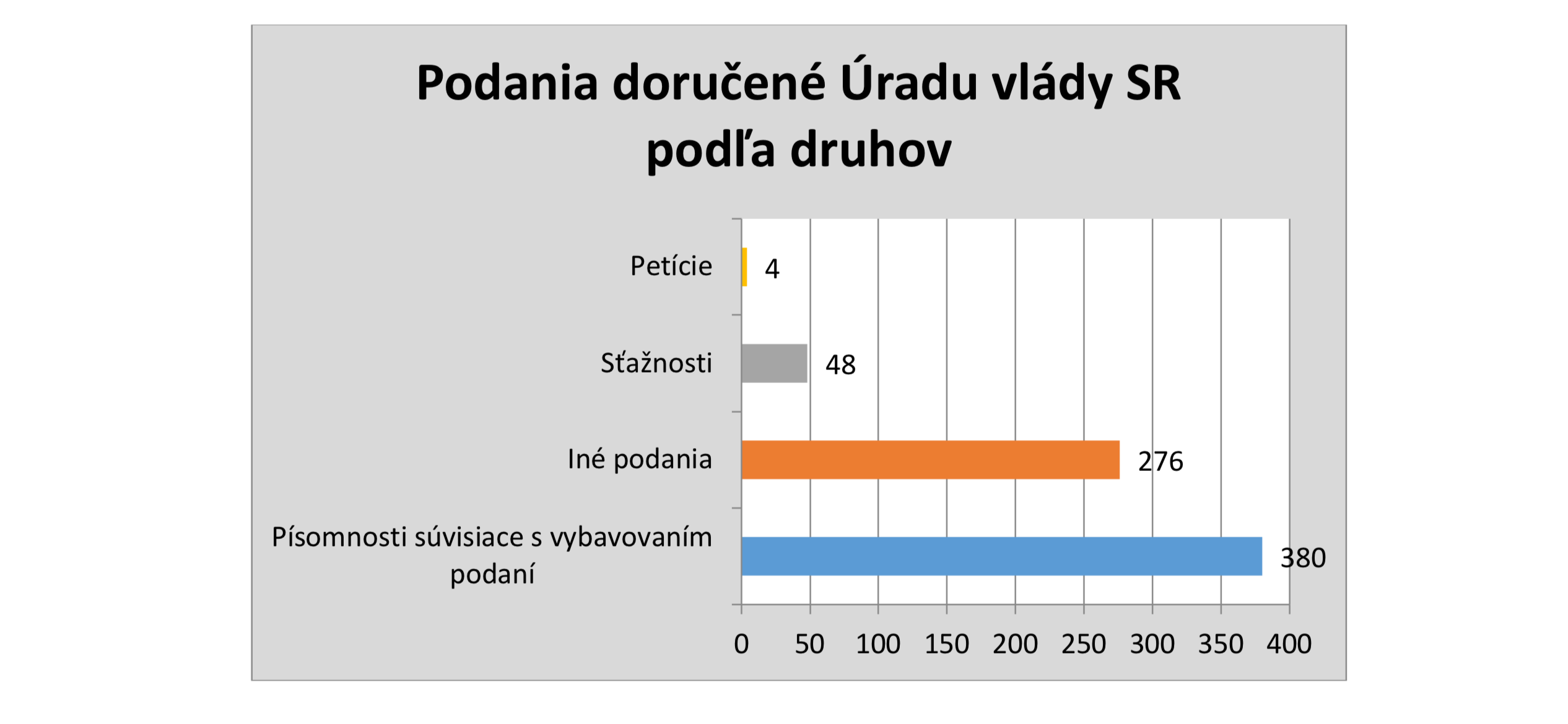petície sťažnosti