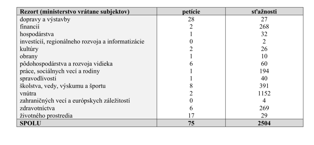 petície sťažnosti