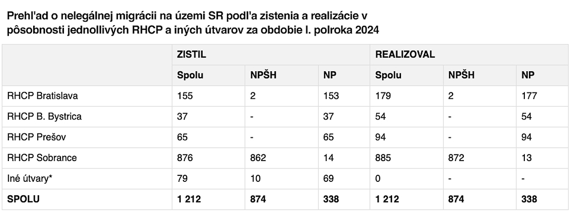 nelegálne migrácia