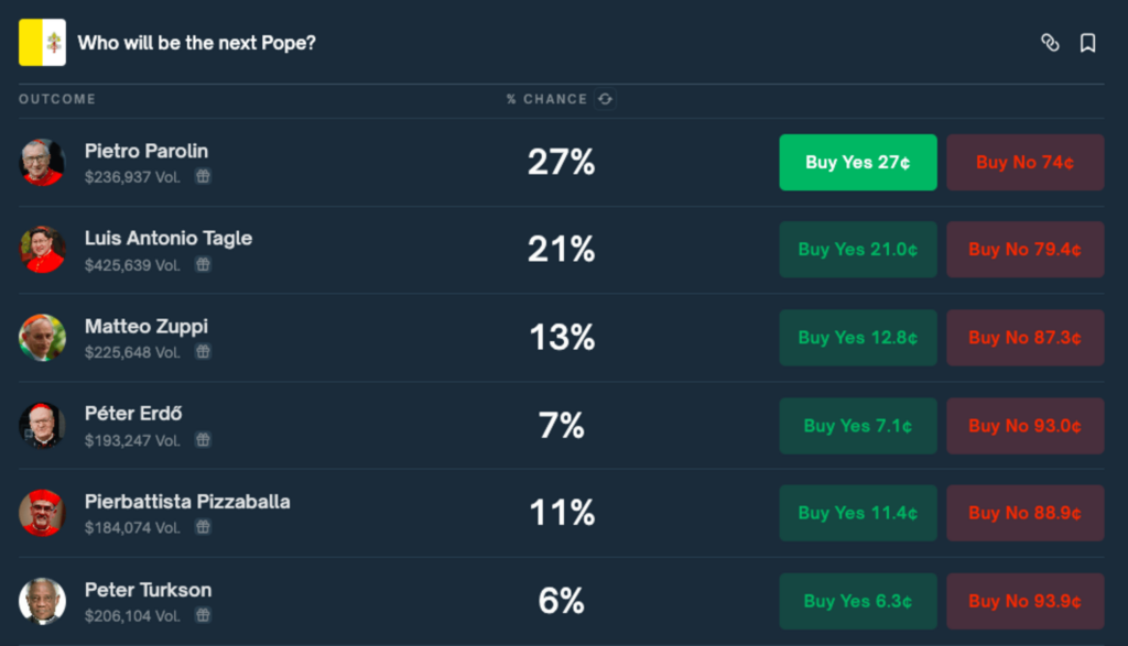 Kurz na preferovaných kandidátov na nového pápeža (papabili) na stávkovej platforme Polymarket 24. apríla 2025. Reprofoto: Polymarket