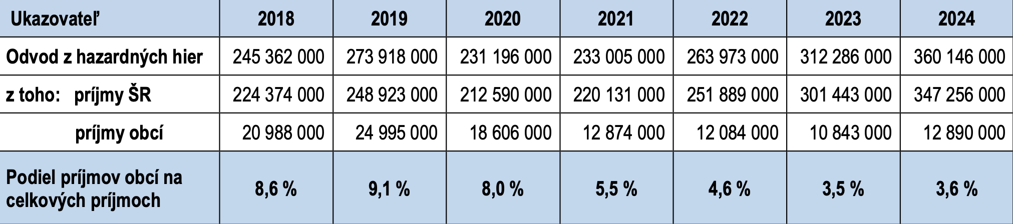 hazard príjmy a odvody