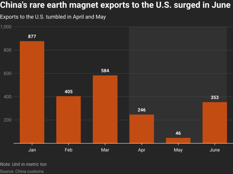 Čína zvýšila export vzácnych magnetov do USA, obchodná dohoda priniesla obrat