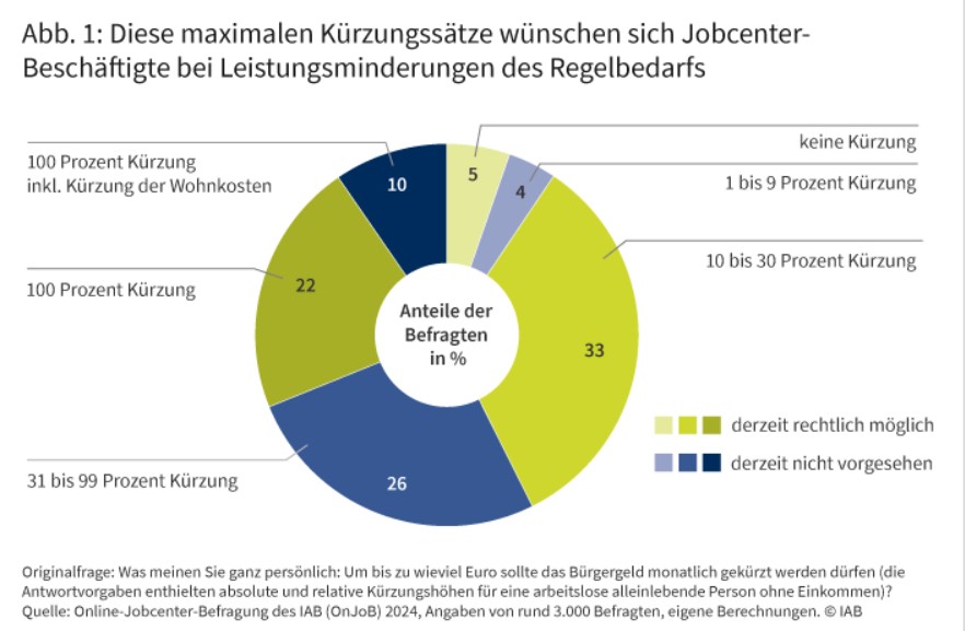 Grafik 1 Jobcenter