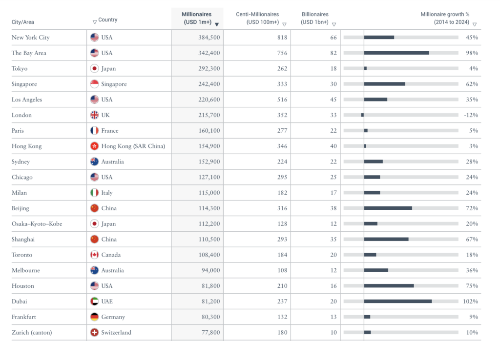Das britische Beratungsunternehmen Henley & Partners hat erhoben, wo die meisten Millionäre der Welt leben.