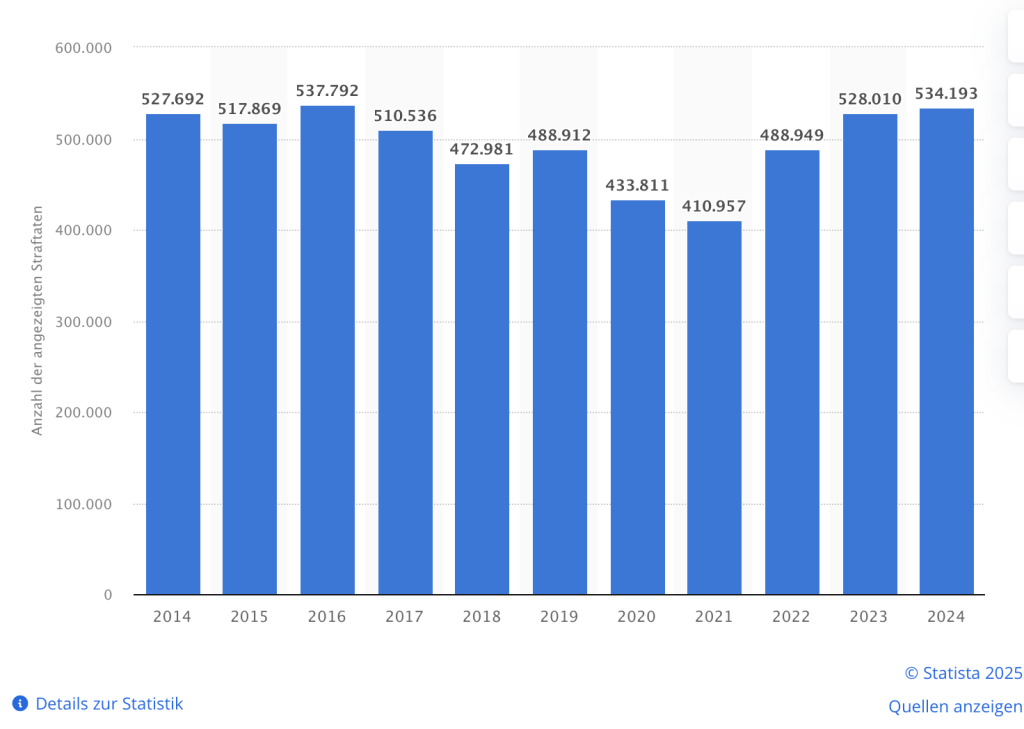 Straftaten in Österreich von 2014 bis 2024 – Grafik 1