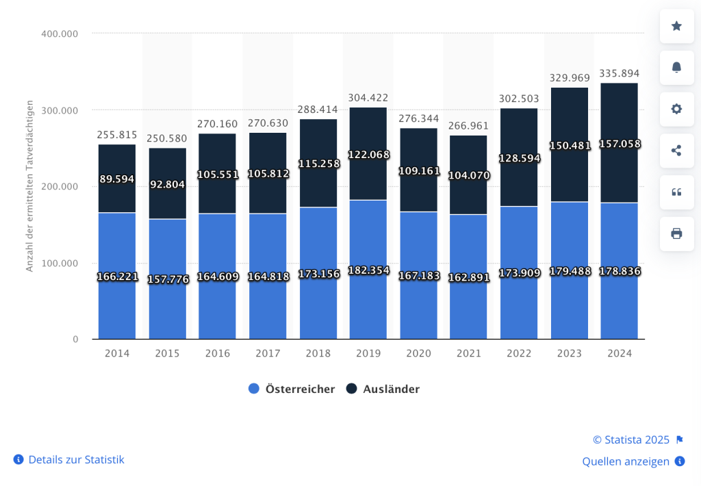 Anzahl der ermittelnden Strafverdächtigen nach Staatsangehörigkeit von 2014 bis 2024