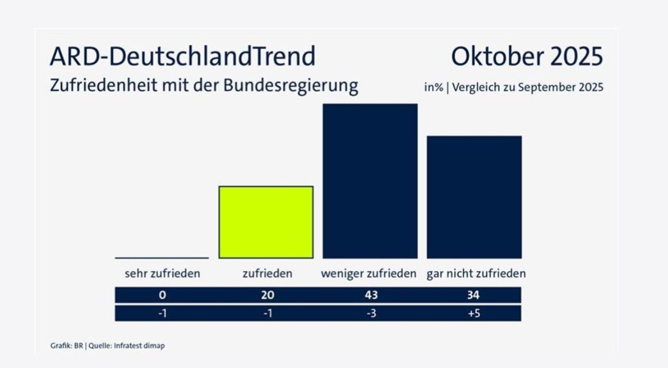 DeutschlandTrend ARD