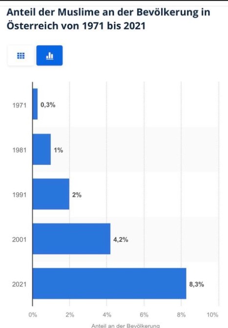 Grafik Österreich Muslime