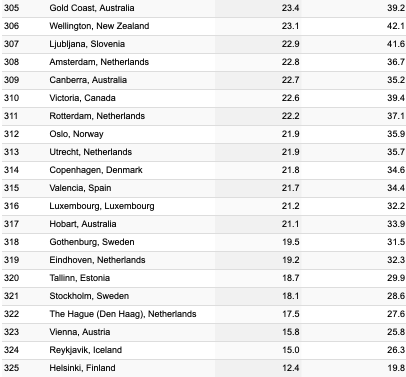 Die saubersten Städte der Welt