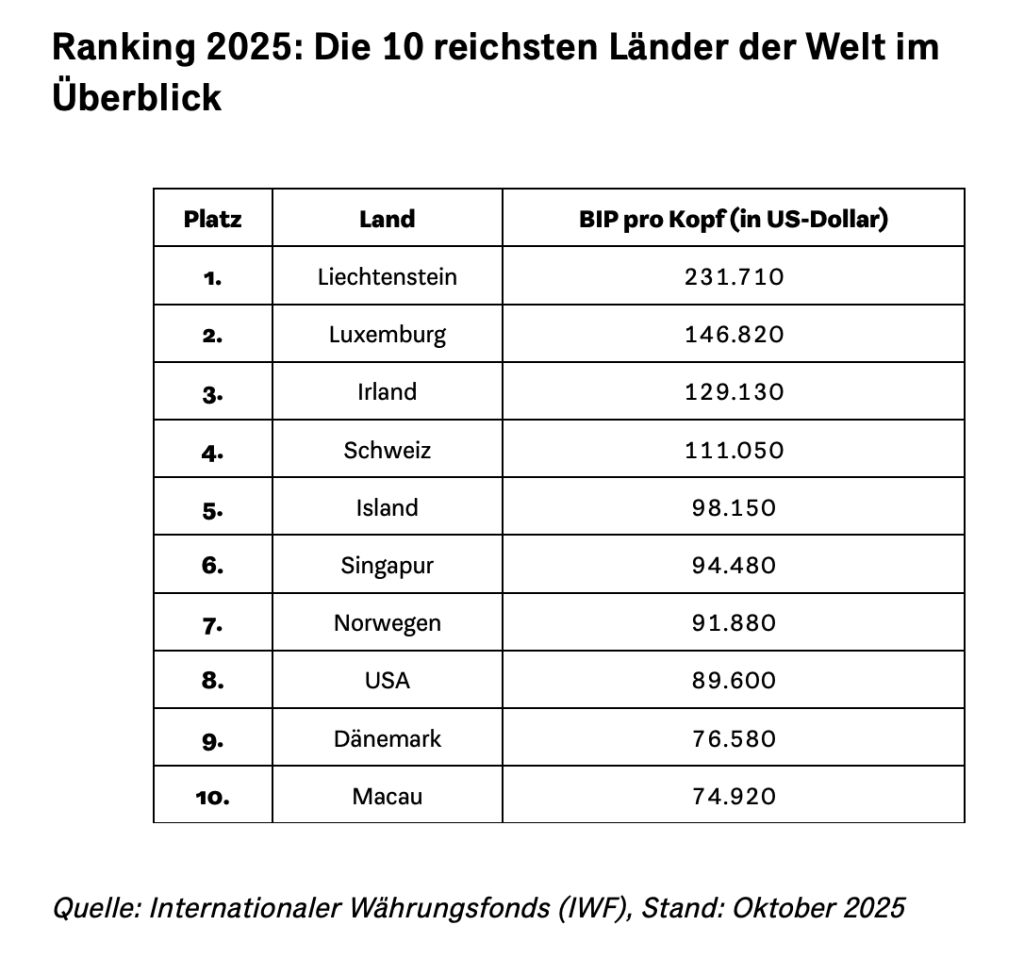 Die zehn reichsten Länder der Welt