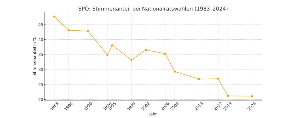 Absturz der SPÖ