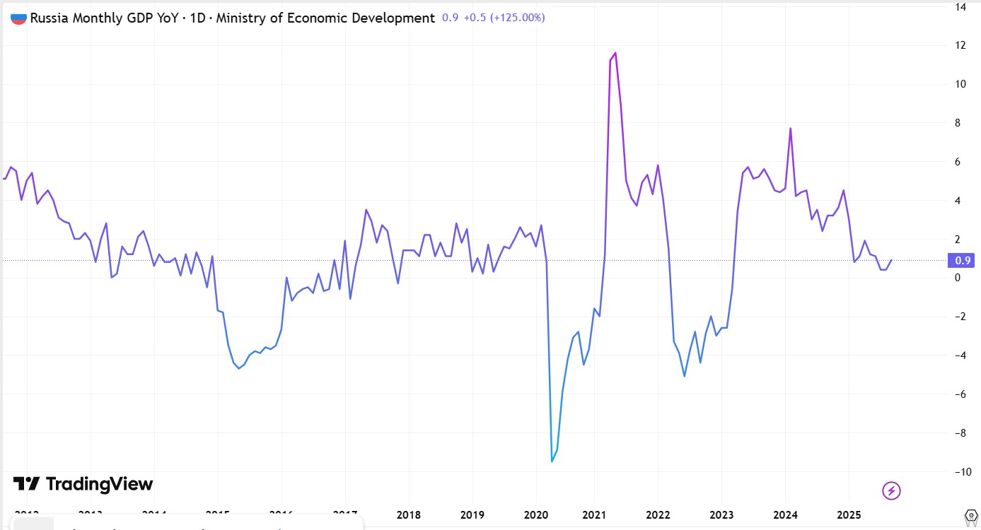 Screenshot Grafik Russland BIP