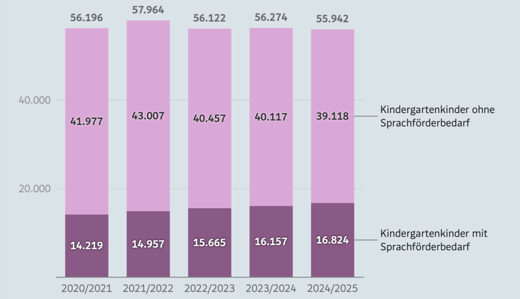 Grafik Kindergärten