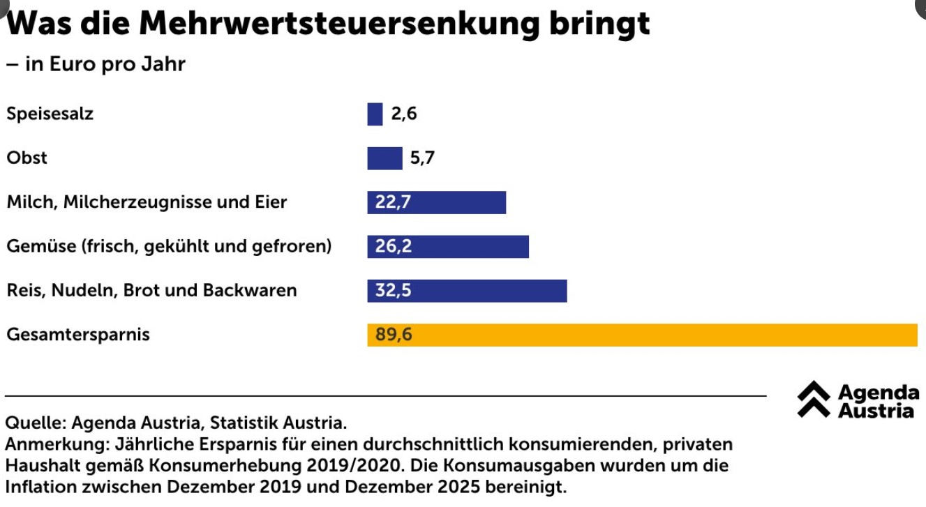 Die aktuellen Kalkulationen von Agenda Austria Screenshot: X