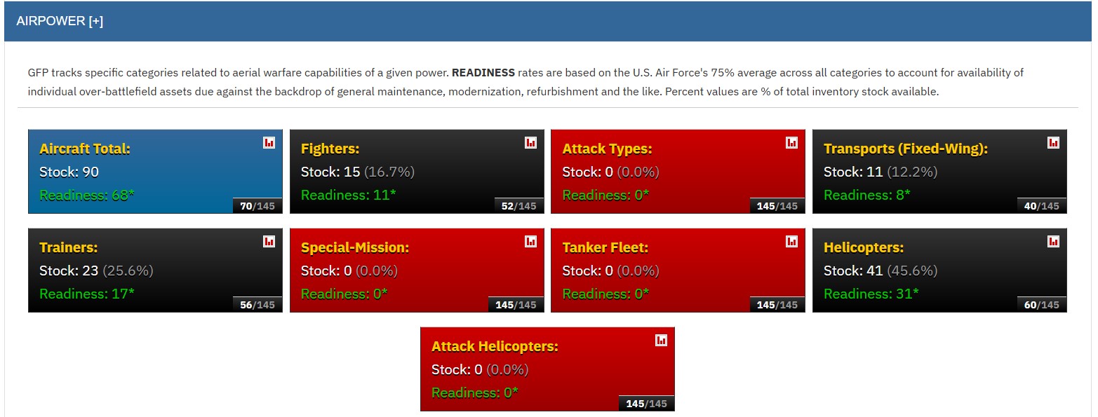 Global Firepower Grafik Luftstreitkräfte