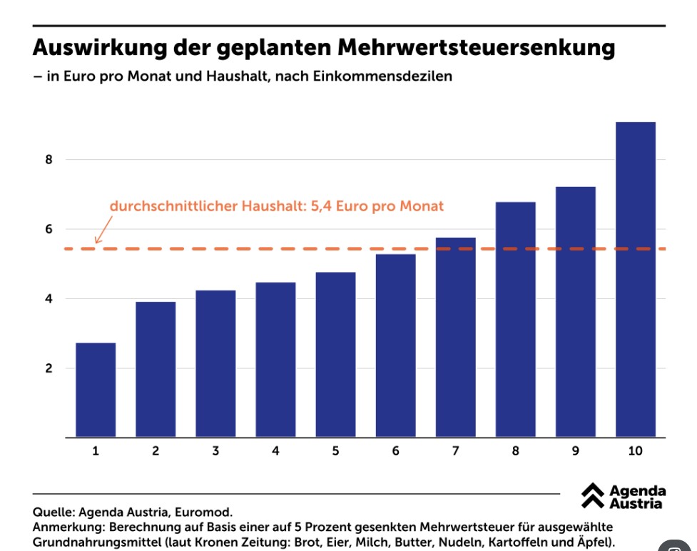 Mehrwersteuersenkung Screenshot: Grafik Agenda Austria X