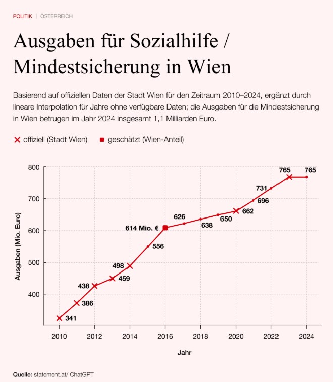 Wien - die Ausgaben für die Mindestsicherung Grafik Statement