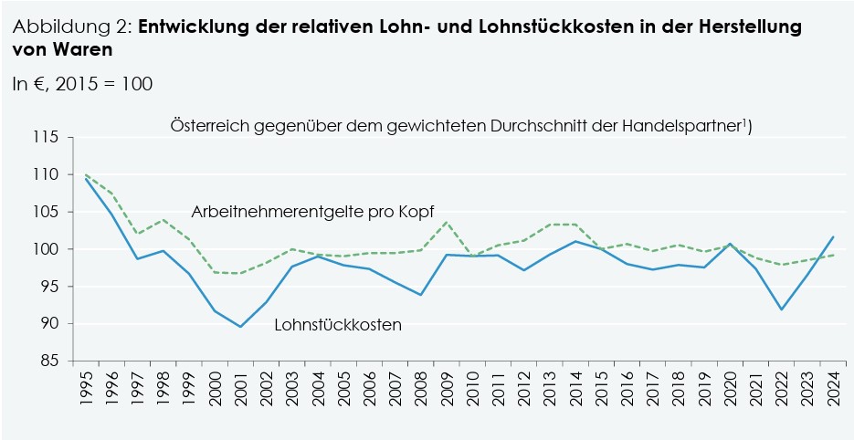 Lohnnebenkosten Wifo Screenshot