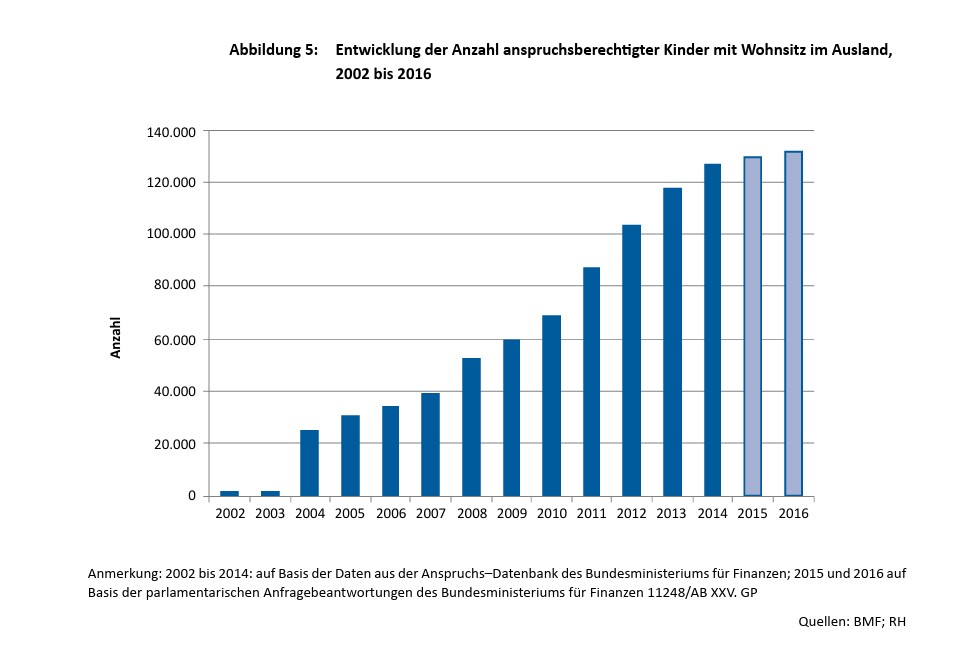Rechnungshof Kindergeld Ausland Grafik