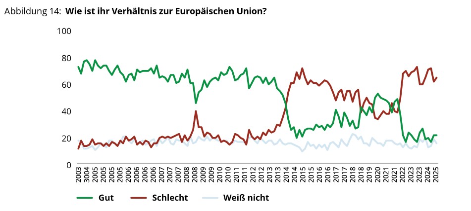Aus der aktuellen Studie der Sacharow Gesellschaft Grafik EU