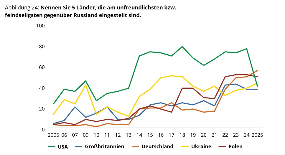 Sacharow Gesellschaft: Wie Russland andere Nationen sieht