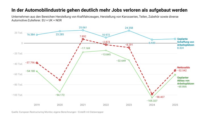 Automobilindustrie Jobabbau Grafik: European Restructing Monitor