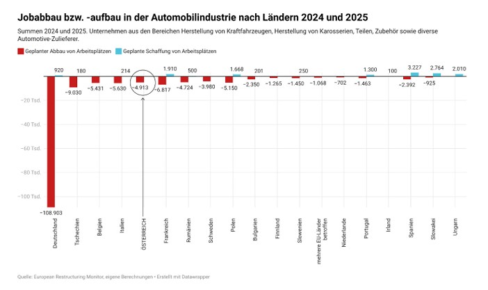 Jobabbau Grafik: Günther Oswald, Quelle: European Restructuring Monitor