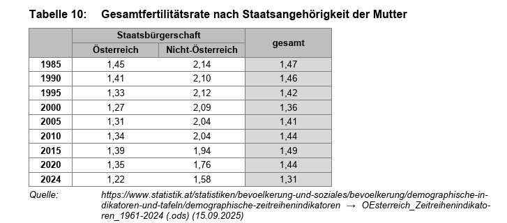 Grafik Fertilisation Österreich Screenshot