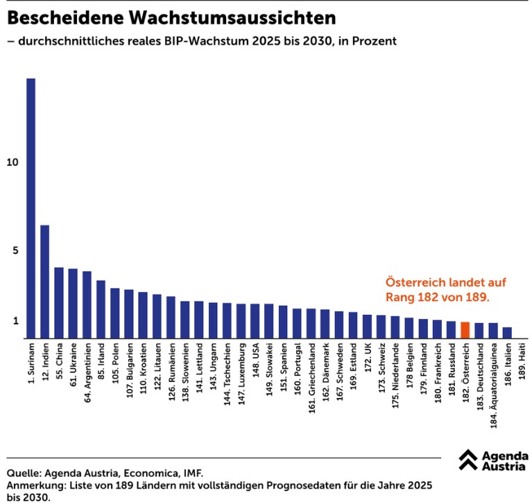 Wirtschaftswachstum der Nationen bis 2030 Quelle: IMF, Grafik: Agenda Austria