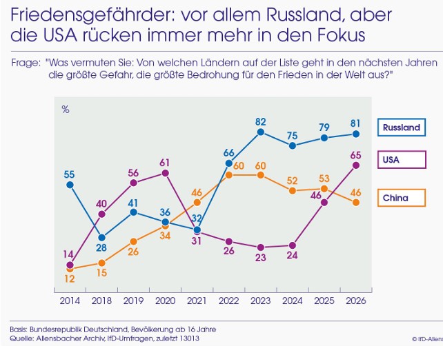Die Friedengefährder Quelle: IfD Allensbach