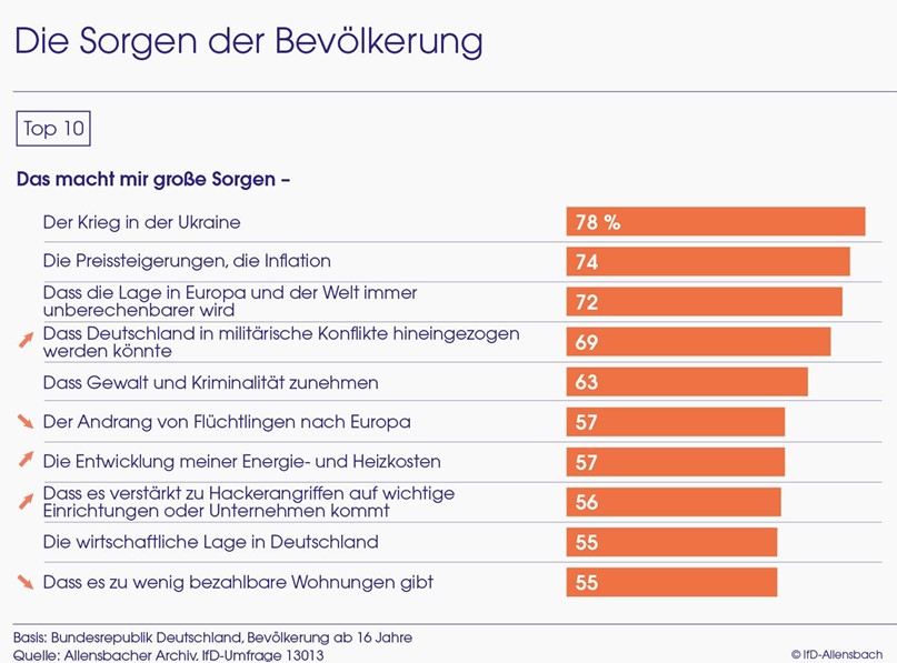 Die aktuell größten Sorgen der Bevölkerung Quelle: IfD