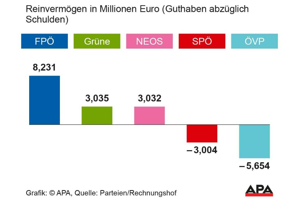 Die aktuelle Vermögensbilanz der Parteien, Stand 1.1.2026 Grafik: APA