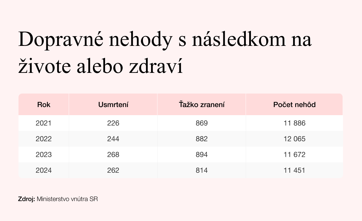 štatistika dopravné nehody