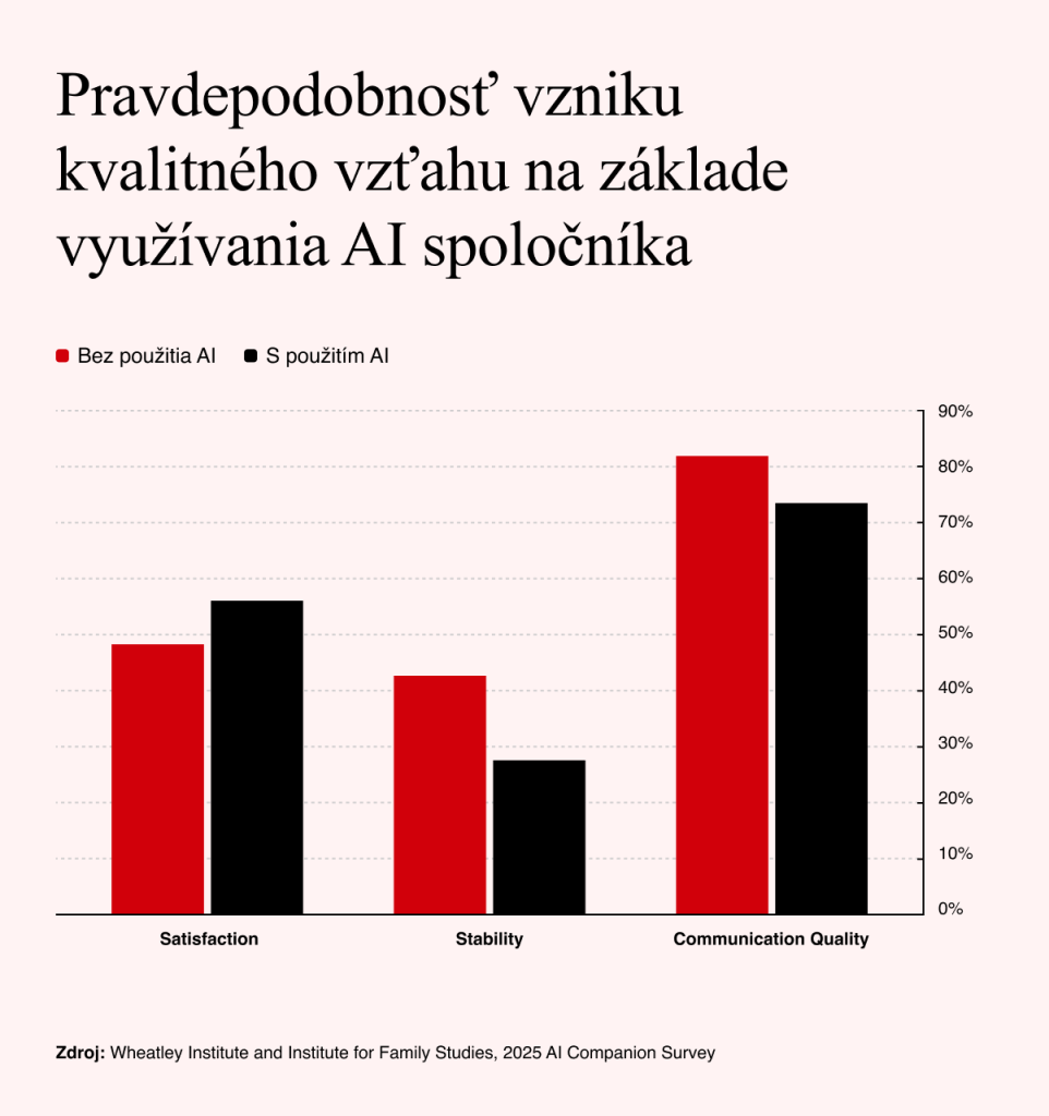 Zdroj: Wheatley Institute a Institute for Family Studies, 2025 AI Companion Survey