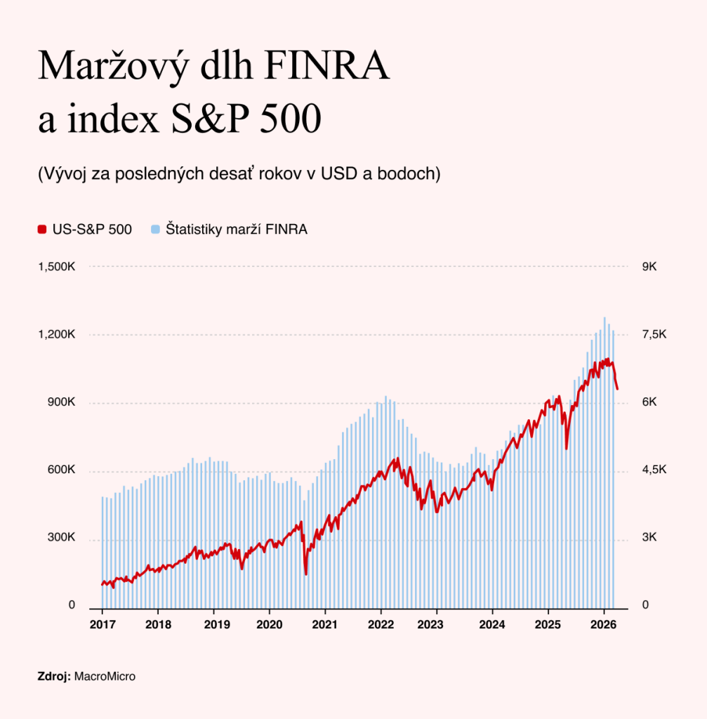 Zdroj: MacroMicro